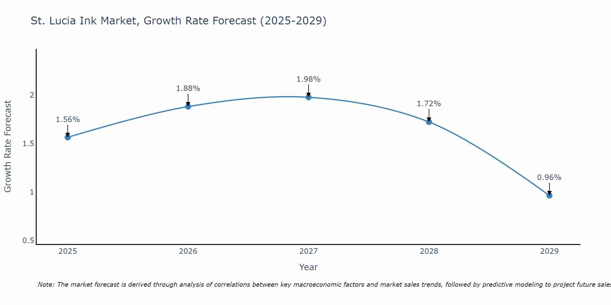 St. Lucia Ink Market Growth Rate